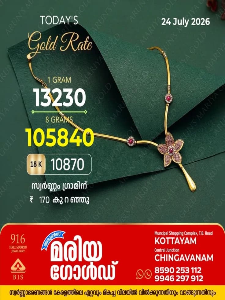 സംസ്ഥാനത്ത് ഇന്ന് (24/07/2026) സ്വർണ്ണവിലയിൽ കുറവ്; സ്വർണ്ണം ഗ്രാമിന് 170 രൂപ കുറഞ്ഞു; കോട്ടയം അരുൺസ് മരിയ ഗോൾഡിലെ ഇന്നത്തെ സ്വർണ്ണവില അറിയാം