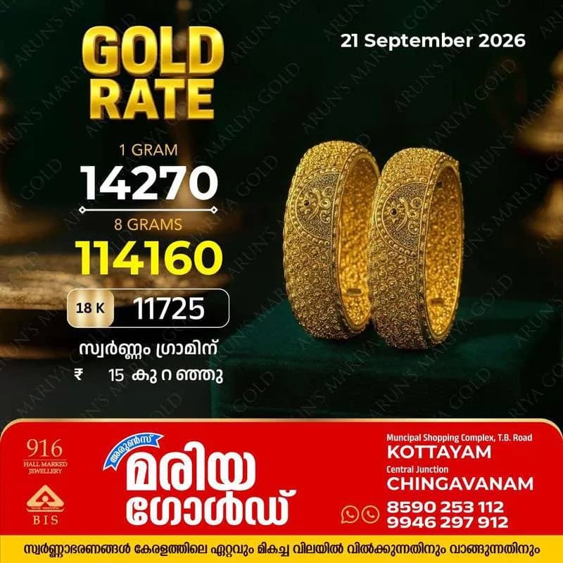 സംസ്ഥാനത്ത് സ്വർണ്ണവില ഗ്രാമിന് 15 രൂപ കുറഞ്ഞു; അറിയാം കോട്ടയം അരുൺസ് മരിയ ഗോൾഡിലെ ഇന്നത്തെ (21/09/26) സ്വർണ്ണവില