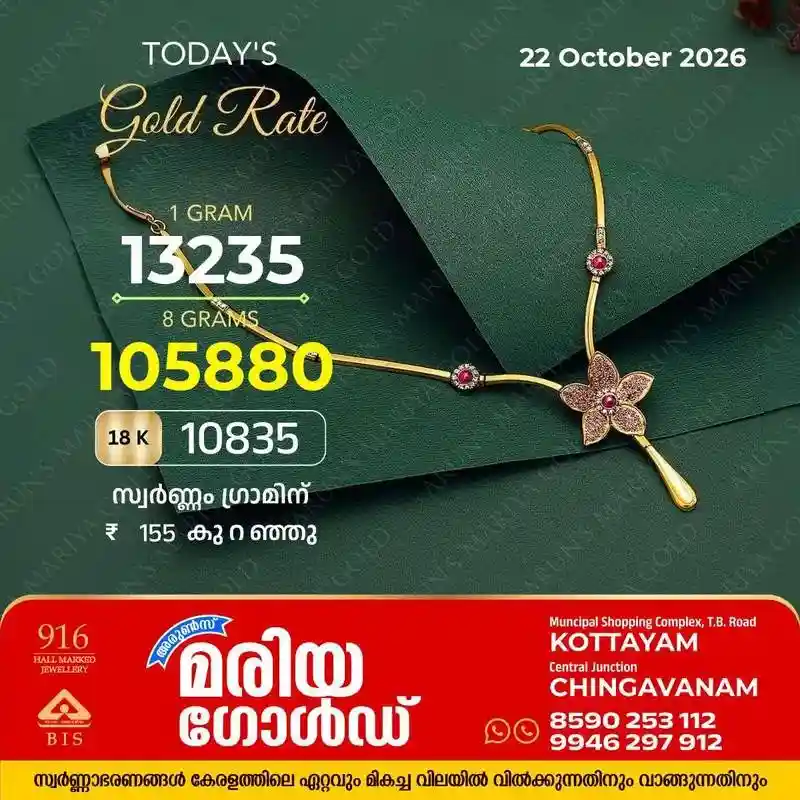 സംസ്ഥാനത്ത് ഇന്ന് (22/10/2026) സ്വർണ്ണവിലയിൽ കുറവ്; ഇന്ന് ഗ്രാമിന് കുറഞ്ഞത് 155 രൂപ, കോട്ടയം അരുൺസ് മരിയ ഗോൾഡിലെ ഇന്നത്തെ സ്വർണ്ണവില അറിയാം